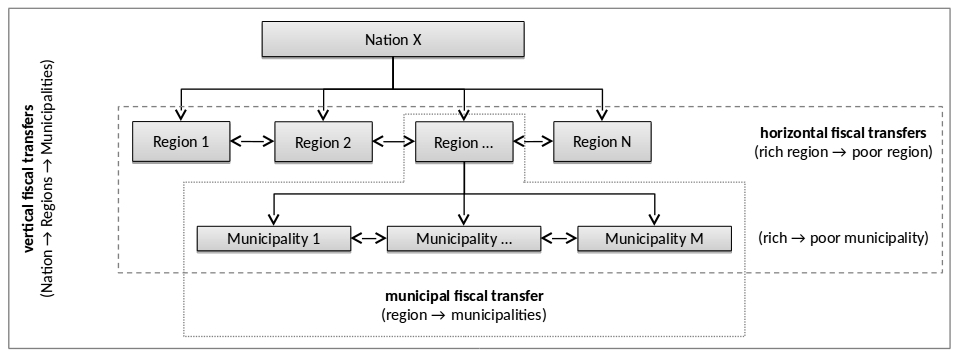 Overview of fiscal transfers in multilevel governments